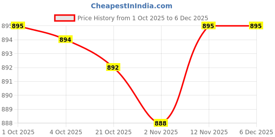 amazon.in Merishopp 2Pcs Japanese Windsock Carp Koi Nobori Sailfish Red 55cm Pink 55cm Price History Graph from 1 Oct 2025 to 5 Dec 2025