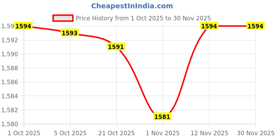 amazon.in Merishopp 2Pcs Japanese Windsock Carp s Koi Nobori Garden Red 100cm Pink 100cm Price History Graph from 1 Oct 2025 to 30 Nov 2025