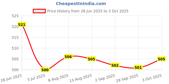 amazon.in Merishopp 2pcs Keycap Puller Remover Tools for Mechanical Keyboard Removing Fixing | Computers/Tablets & Networking | Keyboards, Mice & Pointers | Keyboards & Keypads Price History Graph from 28 Jun 2025 to 3 Oct 2025