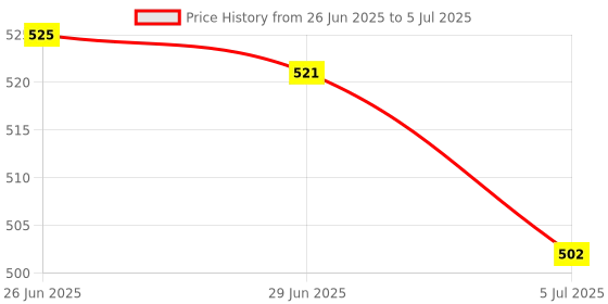 amazon.in MERISHOPP 2Pcs Keycap Puller Remover Tools for Mechanical Keyboard Removing Fixing|Computers/Tablets & Networking | Keyboards, Mice & Pointers | Keyboards & Keypads Price History Graph from 26 Jun 2025 to 5 Jul 2025