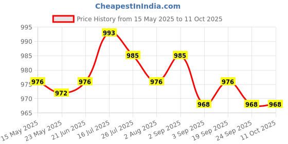 amazon.in MERISHOPP 2pcs LED Headlight Canbus Resistor Decoders Canceller H11 Price History Graph from 15 May 2025 to 11 Oct 2025