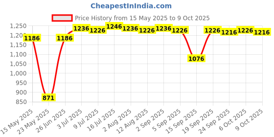 amazon.in MERISHOPP 2pcs LED Headlight Canbus Resistor Decoders Canceller H4 Price History Graph from 15 May 2025 to 9 Oct 2025