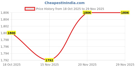 amazon.in MERISHOPP 2Pcs Mattress Slide Stopper Keep Mattress from Sliding Mattress Retainer Bar White 10Cm|Home & Garden|Bedding|Mattress Pads & Feather Beds Price History Graph from 18 Oct 2025 to 28 Nov 2025