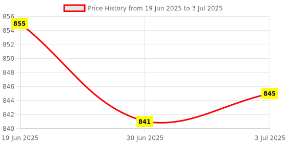 amazon.in MERISHOPP 2Pcs Mini Metal Key Pen Drive Memory Stick USB 2.0 Flash Drive U Disk 8Gb|Computers/Tablets & Networking | Drives, Storage & Blank Media | USB Flash Drives Price History Graph from 19 Jun 2025 to 3 Jul 2025