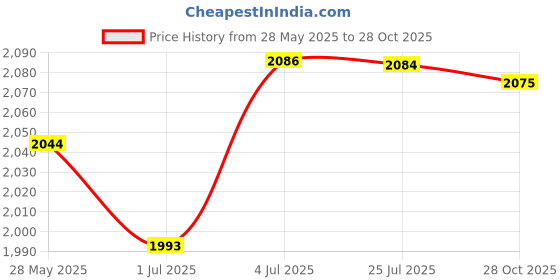 amazon.in MERISHOPP 2Pcs Motorcycle Turn LED Signal Lights Durable for DL 650 V-Strom Parts Clear Price History Graph from 28 May 2025 to 28 Oct 2025