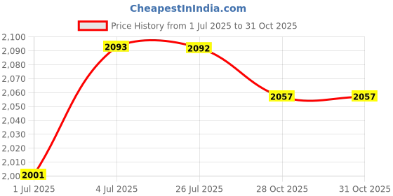 amazon.in MERISHOPP 2Pcs Motorcycle Turn LED Signal Lights Durable for DL 650 V-Strom Parts Yellow Price History Graph from 1 Jul 2025 to 28 Oct 2025