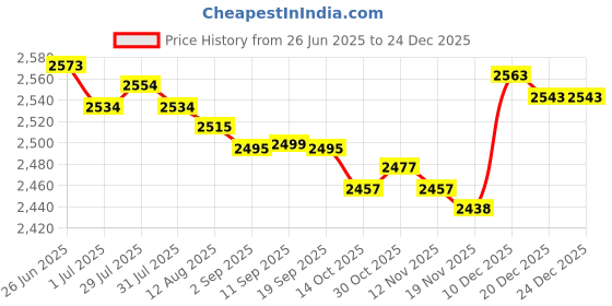 amazon.in MERISHOPP 2pcs Oxford Windsock Outdoor Wind Sock Bag Reflective Belt Grommet Price History Graph from 26 Jun 2025 to 24 Dec 2025
