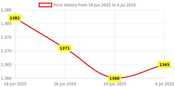 amazon.in MERISHOPP 2Pcs Pci-E Express 1X To16X Extender Riser Card Adapter Sata Power Cable|Computers/Tablets & Networking | Computer Components & Parts | Interface/Add-On Cards | Other Interface/Add-On Cards Price History Graph from 19 Jun 2025 to 4 Jul 2025