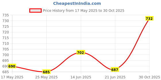amazon.in Merishopp 2Pcs Pickleball Ball Retrievers Pickball Grabbers Portable Ball Pickup Tools Price History Graph from 17 May 2025 to 30 Oct 2025