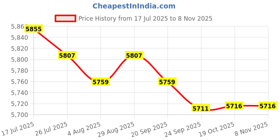 amazon.in MERISHOPP 2Pcs Pilates Straps D Ring Core Flexible Fitness Straps for Women Adults Gym Black Price History Graph from 17 Jul 2025 to 2 Nov 2025