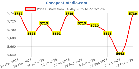 amazon.in Merishopp 2Pcs Pilates Straps D Ring Core Flexible Fitness Straps for Women Adults Gym Khaki Price History Graph from 14 May 2025 to 22 Oct 2025