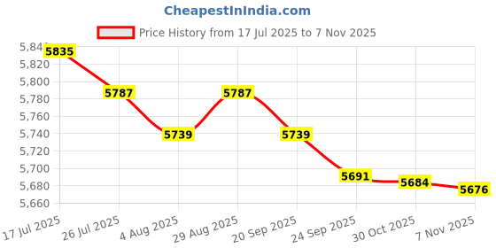 amazon.in MERISHOPP 2Pcs Pilates Straps D Ring Core Flexible Fitness Straps for Women Adults Gym Khaki Price History Graph from 17 Jul 2025 to 30 Oct 2025