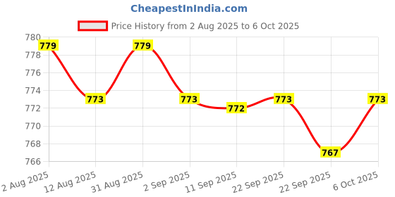 amazon.in MERISHOPP 2PCS Pipeline Dredge Plunger Suction Pipe Cleaner Drain Bath Sink Cleaning Price History Graph from 2 Aug 2025 to 6 Oct 2025
