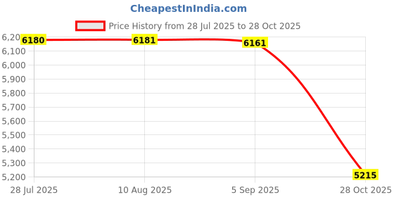 amazon.in MERISHOPP 2pcs Plant Heating Pad Seed Germination Calefaction Seedling Mat|Home & Garden|Yard, Garden & Outdoor Living|Gardening Supplies|Hydroponics & Seed Starting|Seed Starting & Cloning Price History Graph from 28 Jul 2025 to 28 Oct 2025