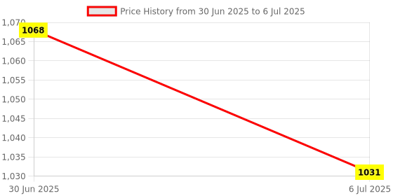 amazon.in MERISHOPP 2Pcs Portable Wired Mouse 1000 Dpi Mute Click for Notebook Desktop Computers|Computers/Tablets & Networking | Keyboards, Mice & Pointers | Mice, Trackballs & Touchpads Price History Graph from 30 Jun 2025 to 6 Jul 2025