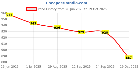 amazon.in MERISHOPP 2Pcs PP Garden for Greenhouse Potting Compost Seed Animal Feed Price History Graph from 26 Jun 2025 to 19 Oct 2025