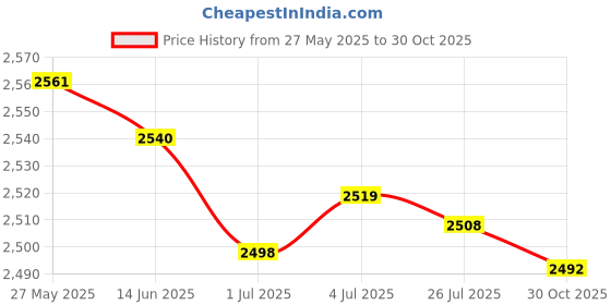 amazon.in MERISHOPP 2Pcs Push up Bar for Men Women Push up Stand for Fitness Home Gym Workout 20CM Price History Graph from 27 May 2025 to 30 Oct 2025