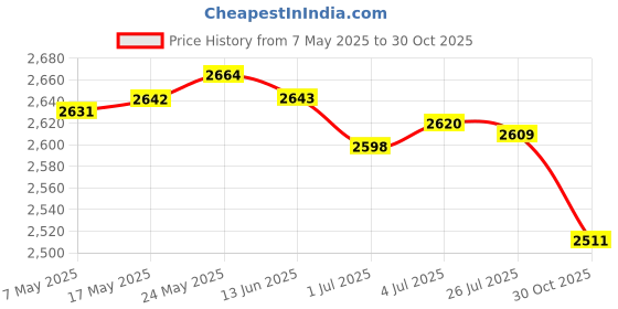 amazon.in MERISHOPP 2Pcs Push up Bar for Men Women Push up Stand for Fitness Home Gym Workout 25CM merishopp Price History Graph from 7 May 2025 to 30 Oct 2025