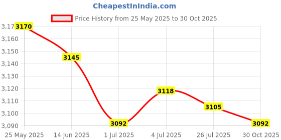amazon.in MERISHOPP 2Pcs Push up Bar for Men Women Push up Stand for Fitness Home Gym Workout 35CM Price History Graph from 25 May 2025 to 30 Oct 2025