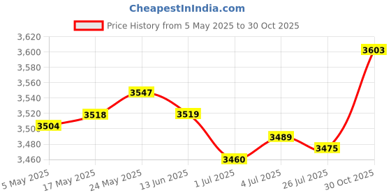 amazon.in MERISHOPP 2Pcs Pushup Strength Training Equipment for Muscle Training Fitness Gym Rotating merishopp Price History Graph from 5 May 2025 to 30 Oct 2025