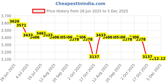 amazon.in MERISHOPP 2Pcs Quick Frozen Smoothies Cup Pinch Cup Ice Cream Maker for Family 400ml Price History Graph from 26 Jun 2025 to 5 Dec 2025