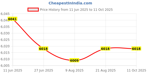 amazon.in MERISHOPP 2pcs REDCON DSM2 DSMX Satellite Receiver for CM703 ,S603 ,speaktrum JR MD Price History Graph from 11 Jun 2025 to 11 Oct 2025