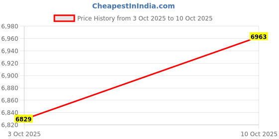 amazon.in MERISHOPP 2PCS Rice Storage Container Dry Fruits Rice Holder Container Box Flip Lids Price History Graph from 3 Oct 2025 to 10 Oct 2025