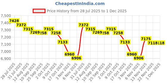 amazon.in MERISHOPP 2pcs Sauna Heater Spas Hot Tub Heater Spas Heating Elements 2670W Price History Graph from 28 Jul 2025 to 30 Nov 2025