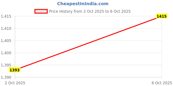 amazon.in Merishopp 2pcs Shark Duck Shape Pool Spa Thermometer Floating Water Temperature Meter Price History Graph from 2 Oct 2025 to 6 Oct 2025