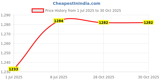 amazon.in MERISHOPP 2Pcs Side Wing Indicator Lens 2108200921 for MCDBZ SLK Price History Graph from 1 Jul 2025 to 28 Oct 2025