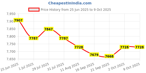 amazon.in MERISHOPP 2Pcs Spa Heating Element for Sauna Heater Spas Hot Tub Heater Spas Elements Price History Graph from 25 Jun 2025 to 8 Oct 2025
