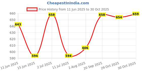 amazon.in MERISHOPP 2Pcs Tangles Free Flag Pole Clips Replacement Durable Flagpole Mounting Rings 1.15inch Price History Graph from 11 Jun 2025 to 30 Oct 2025