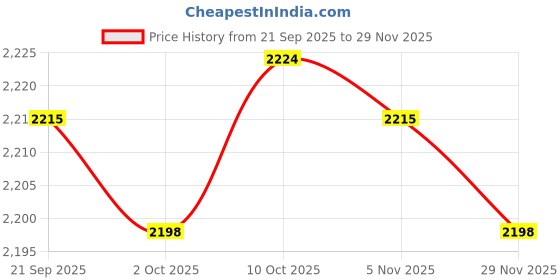 amazon.in MERISHOPP 2pcs Towel Grip Tape for Tennis Squash Badminton Racquet Racket Overgrip Price History Graph from 21 Sep 2025 to 29 Nov 2025
