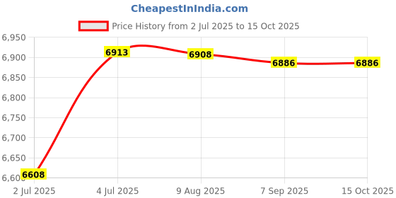 amazon.in MERISHOPP 2Pcs Trash Can Wheels Practical Replacement for Family Outdoor Tool Handcart Price History Graph from 2 Jul 2025 to 15 Oct 2025