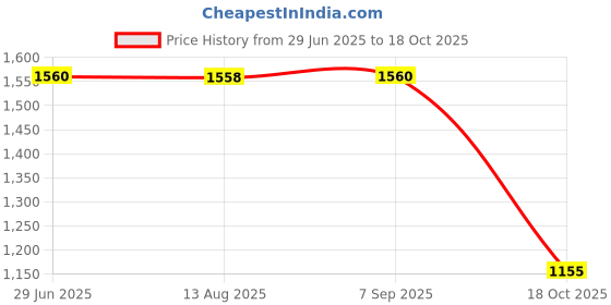 amazon.in MERISHOPP 2pcs Travel Backpack Carrier Handbag for 18inch Kits Accessory Price History Graph from 29 Jun 2025 to 18 Oct 2025