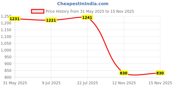 amazon.in MERISHOPP 2Pcs Umbrella Base Covers Replace Water Inlet Lids for Patio Poolside Garden Inner Diameter 5cm| Home Essentials | Kitchen Organizer | Home & Kitchen Price History Graph from 31 May 2025 to 15 Nov 2025