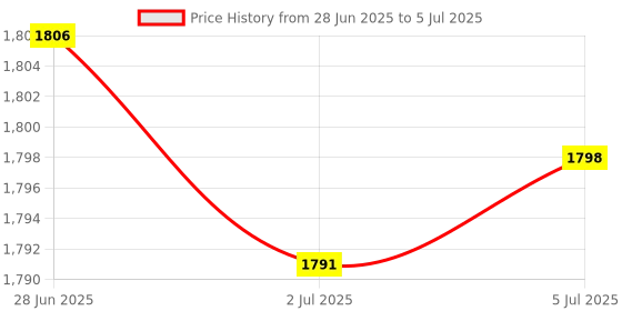 amazon.in MERISHOPP 2Pcs USB 18 Keys Numpad Keyboard Universal Durable Plug and Play|Computers/Tablets & Networking | Keyboards, Mice & Pointers | Keyboards & Keypads Price History Graph from 28 Jun 2025 to 5 Jul 2025