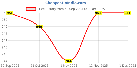 amazon.in Merishopp 2pcs Various Japanese Windsock Carp Koi Nobori Sailfish 55cm+70cm Blue Price History Graph from 30 Sep 2025 to 1 Dec 2025