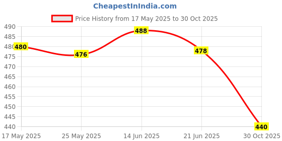 amazon.in Merishopp 2Pcs Water Bottle Cages Screw Bolt Sturdy Kettle Rack Screw Bottle Holder M5 Black Price History Graph from 17 May 2025 to 30 Oct 2025