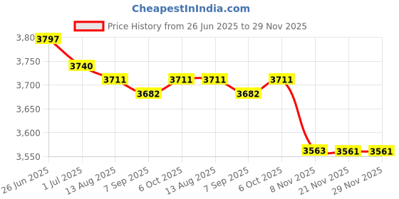 amazon.in MERISHOPP 2pcs Waterproof Non-Slip Round Fitted Tablecloth Table Cover Cloth 120cm Dia Price History Graph from 26 Jun 2025 to 29 Nov 2025
