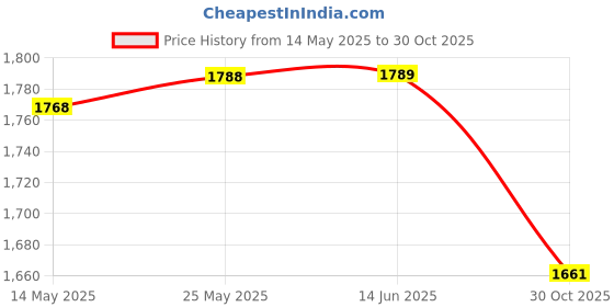 amazon.in MERISHOPP 2Pcs Weight Lifting Hooks Pull up Bar Hanging Hooks for Deadlift Gym Workout Price History Graph from 14 May 2025 to 30 Oct 2025
