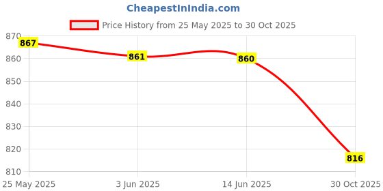 amazon.in MERISHOPP 2Pcs Weight Lifting Straps Cotton for Strength Training Dumbbell Deadlifting Black Price History Graph from 25 May 2025 to 30 Oct 2025