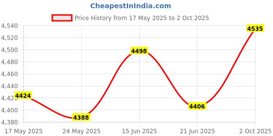 amazon.in Merishopp 2Pcs Wheel Alignment Tool Premium Toe Alignment Tool Plates for SUV Car Price History Graph from 17 May 2025 to 2 Oct 2025