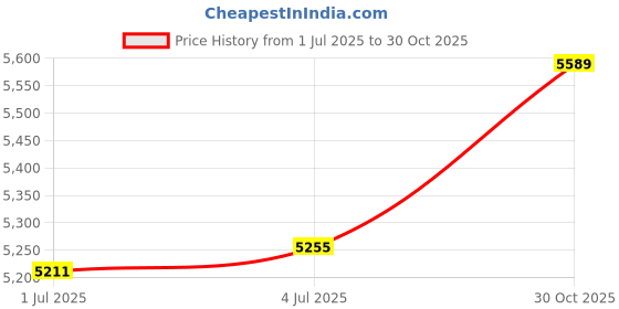 amazon.in MERISHOPP 2Pcs Wooden Push up Bar Grip Parallettes Bar for Fitness Gymnastics Sports L Price History Graph from 1 Jul 2025 to 30 Oct 2025