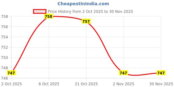 amazon.in Merishopp 2Pieces 40cm Japanese Windsock Carp Koi Nobori Sailfish Wind Streamer Price History Graph from 2 Oct 2025 to 29 Nov 2025