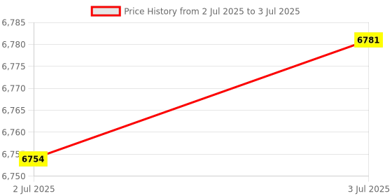amazon.in MERISHOPP 2Port USB Kvm Switch Selector Dvi Splitter Hub for Pc Mouse Monitor Keyboard|Computers/Tablets & Networking | Computer Cables & Connectors | USB Cables, Hubs & Adapters Price History Graph from 2 Jul 2025 to 3 Jul 2025