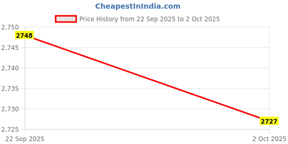 amazon.in Merishopp 2Set Pendulum Clock Movement DIY Movement Kit Price History Graph from 22 Sep 2025 to 2 Oct 2025