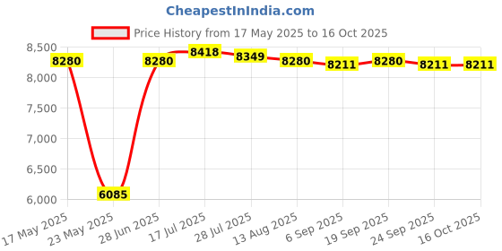 amazon.in MERISHOPP 2T Blue External Hard Drive Disk Storage Devices 2.5'' USB3.0 SATA Price History Graph from 17 May 2025 to 16 Oct 2025