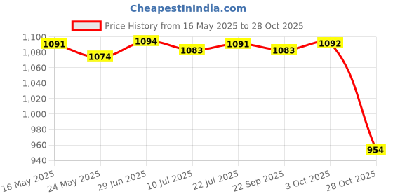 amazon.in MERISHOPP 2X 10pcs Mini Windproof Sport Training Traffic Road Cones Yellow| Sports Training Aid | Athletic Training Gear Price History Graph from 16 May 2025 to 28 Oct 2025