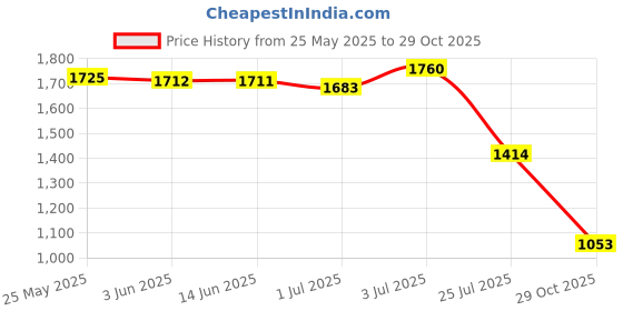 amazon.in MERISHOPP 2X 10x2.125 Inner Tube Premium for Bicycle Electric Scooter 2 Wheels Price History Graph from 25 May 2025 to 29 Oct 2025